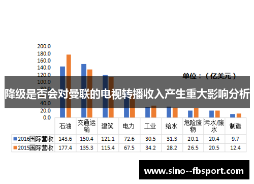 降级是否会对曼联的电视转播收入产生重大影响分析
